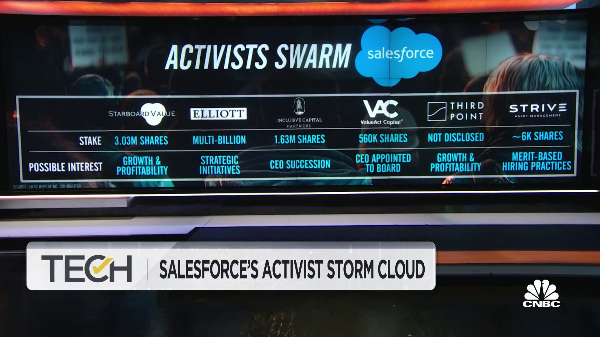 Proxy battle likely in store for Salesforce